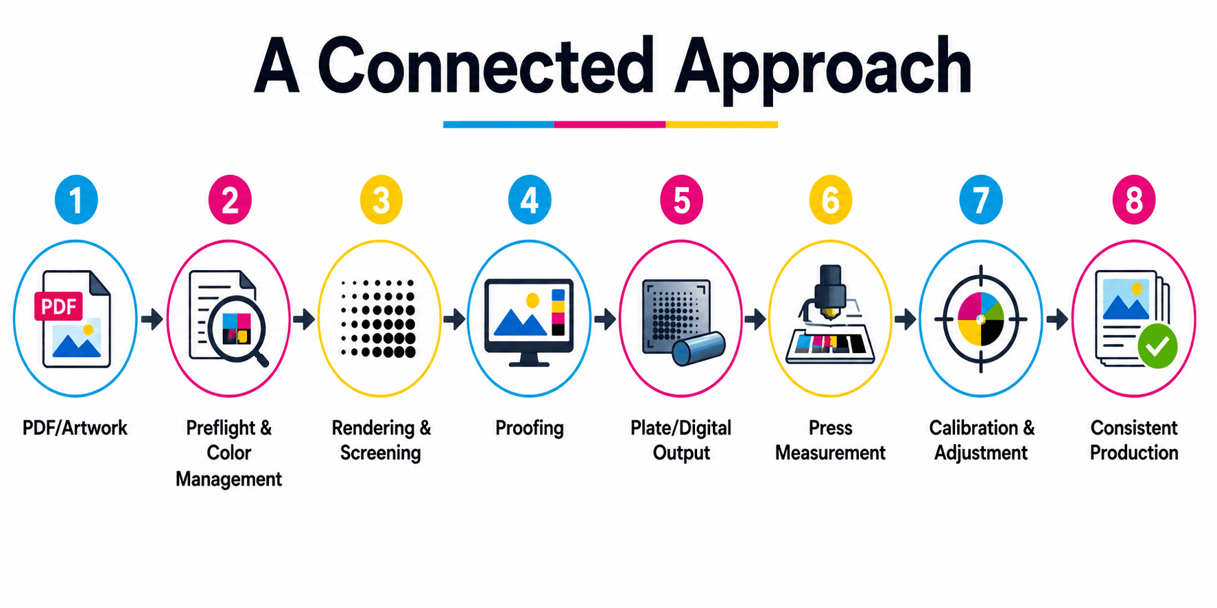 A connected approach to color and quality in print production and preflighting.
