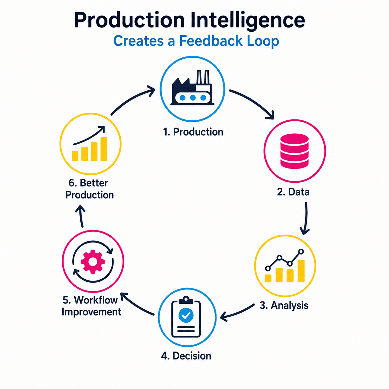 ECO3 Print Production Intelligence Feedback Loop