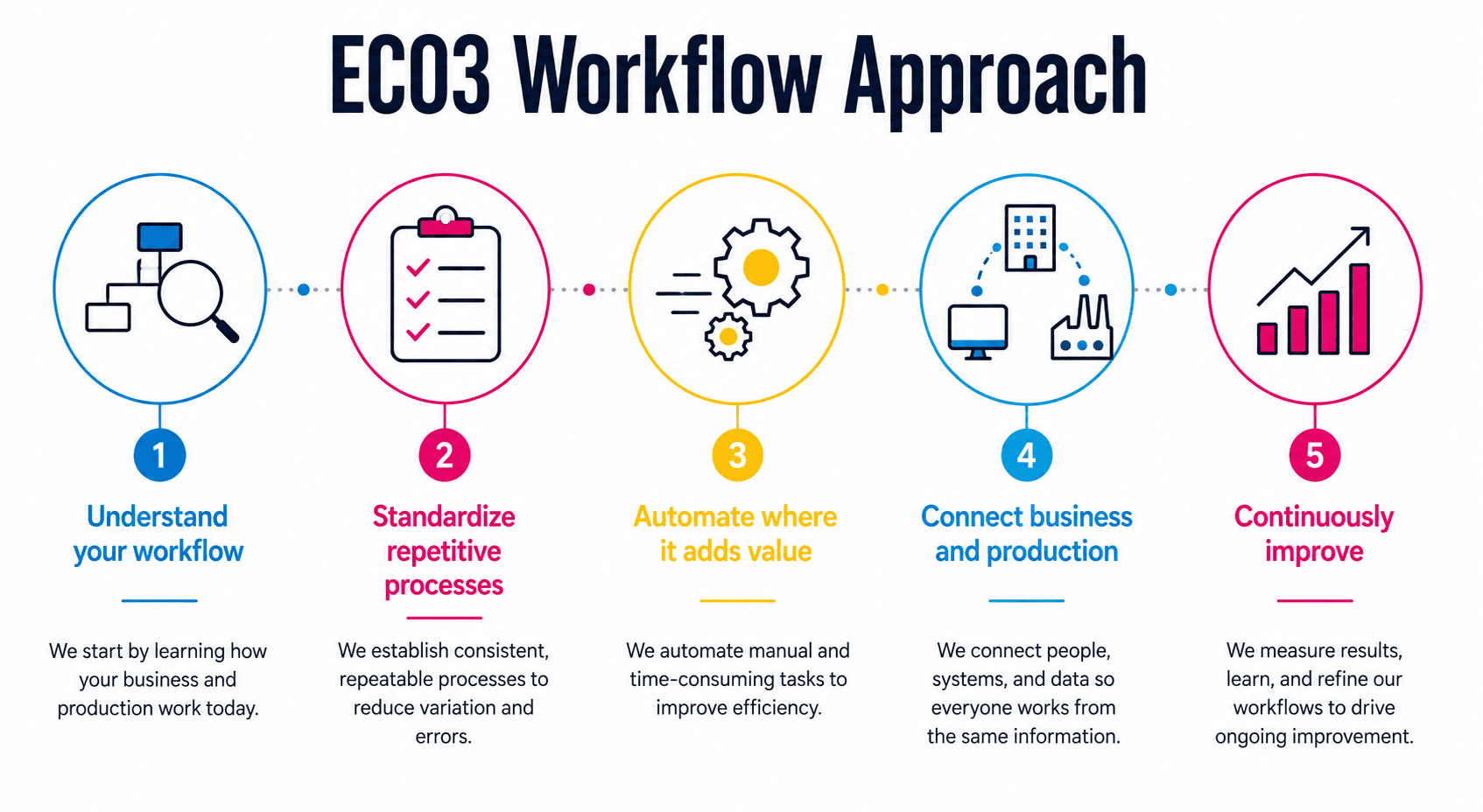 ECO3 Workflow Approach Diagram